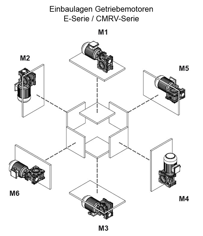 Posição de instalação dos moto-redutores da série E e CMRV