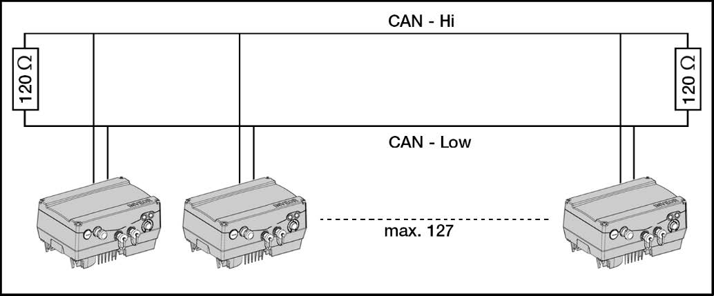 Esquema CANopen